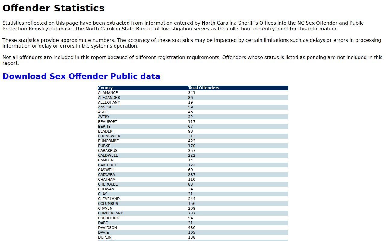 Jones County sex offender registry statistics table